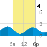 offshore, Sabine tide chart for Friday, March 4, 2022