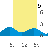 offshore, Sabine tide chart for Saturday, March 5, 2022