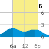 offshore, Sabine tide chart for Sunday, March 6, 2022