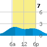 offshore, Sabine tide chart for Monday, March 7, 2022