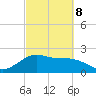 offshore, Sabine tide chart for Tuesday, March 8, 2022
