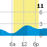 offshore, Sabine tide chart for Monday, April 11, 2022