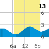 offshore, Sabine tide chart for Wednesday, April 13, 2022