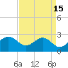 offshore, Sabine tide chart for Friday, April 15, 2022