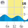 offshore, Sabine tide chart for Saturday, April 16, 2022