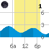 offshore, Sabine tide chart for Friday, April 1, 2022
