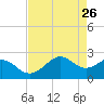 offshore, Sabine tide chart for Tuesday, April 26, 2022