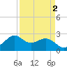 offshore, Sabine tide chart for Saturday, April 2, 2022