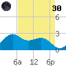offshore, Sabine tide chart for Saturday, April 30, 2022