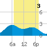 offshore, Sabine tide chart for Sunday, April 3, 2022
