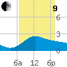 offshore, Sabine tide chart for Saturday, April 9, 2022