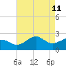 offshore, Sabine tide chart for Wednesday, May 11, 2022