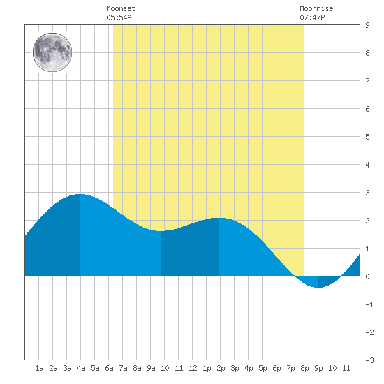 offshore, Sabine tide chart for Sunday, May 15, 2022