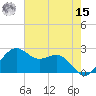 offshore, Sabine tide chart for Sunday, May 15, 2022