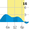 offshore, Sabine tide chart for Monday, May 16, 2022