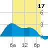 offshore, Sabine tide chart for Tuesday, May 17, 2022