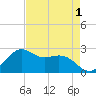 offshore, Sabine tide chart for Sunday, May 1, 2022
