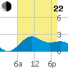 offshore, Sabine tide chart for Sunday, May 22, 2022