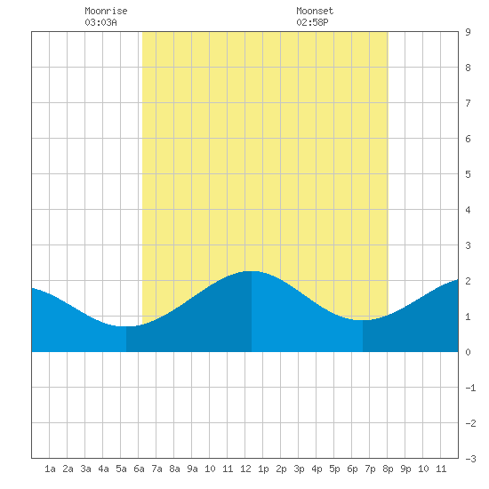 offshore, Sabine tide chart for Tuesday, May 24, 2022