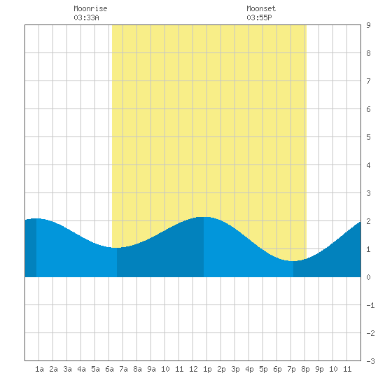 offshore, Sabine tide chart for Wednesday, May 25, 2022