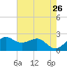 offshore, Sabine tide chart for Thursday, May 26, 2022