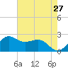 offshore, Sabine tide chart for Friday, May 27, 2022
