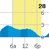 offshore, Sabine tide chart for Saturday, May 28, 2022