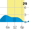 offshore, Sabine tide chart for Sunday, May 29, 2022