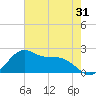 offshore, Sabine tide chart for Tuesday, May 31, 2022
