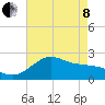 offshore, Sabine tide chart for Sunday, May 8, 2022