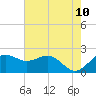 offshore, Sabine tide chart for Friday, June 10, 2022
