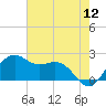 offshore, Sabine tide chart for Sunday, June 12, 2022