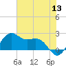 offshore, Sabine tide chart for Monday, June 13, 2022