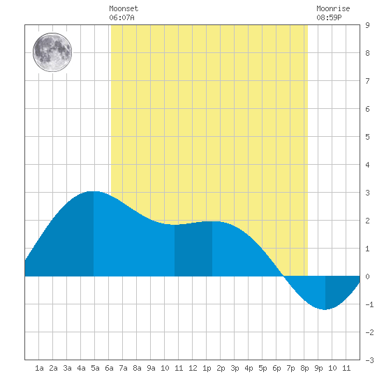offshore, Sabine tide chart for Tuesday, June 14, 2022