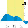 offshore, Sabine tide chart for Wednesday, June 15, 2022