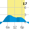 offshore, Sabine tide chart for Friday, June 17, 2022