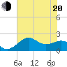 offshore, Sabine tide chart for Monday, June 20, 2022
