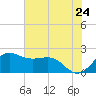 offshore, Sabine tide chart for Friday, June 24, 2022