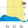 offshore, Sabine tide chart for Sunday, June 26, 2022