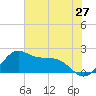 offshore, Sabine tide chart for Monday, June 27, 2022