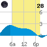 offshore, Sabine tide chart for Tuesday, June 28, 2022