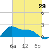 offshore, Sabine tide chart for Wednesday, June 29, 2022