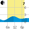 offshore, Sabine tide chart for Tuesday, June 7, 2022