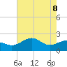offshore, Sabine tide chart for Wednesday, June 8, 2022