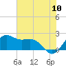 offshore, Sabine tide chart for Sunday, July 10, 2022