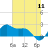 offshore, Sabine tide chart for Monday, July 11, 2022