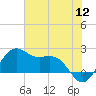 offshore, Sabine tide chart for Tuesday, July 12, 2022