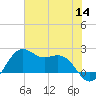 offshore, Sabine tide chart for Thursday, July 14, 2022