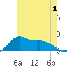 offshore, Sabine tide chart for Friday, July 1, 2022