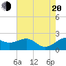 offshore, Sabine tide chart for Wednesday, July 20, 2022
